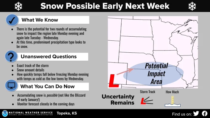 Right image of map of central U.S. with a blue oval highlighted across Kansas and Missouri, signaling the potential area for accumulating snowfall early next week.