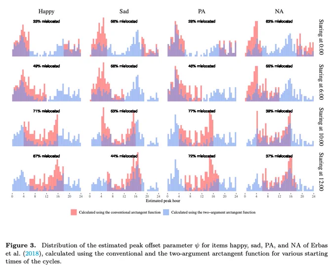 Distribution of the estimated peak offset parameter for items (happy, sad, PA, and NA). It compares calculations using the conventional arctangent function and the two-argument arctangent function across various starting times. Red bars represent conventional calculations, while blue bars represent the improved two-argument method. The percentages of mislocated peaks are shown above each distribution.