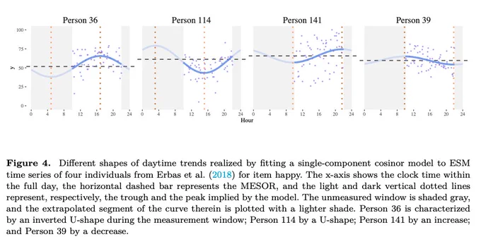 Shapes of daytime trends modeled using a cosinor function for four individuals (Person 36, 114, 141, and 39) for the ‘happy’ variable. The horizontal dashed line indicates the MESOR, with vertical lines showing modeled troughs and peaks. Gray areas represent unmeasured windows due to sleep, while light shaded lines show extrapolated trends beyond the data.