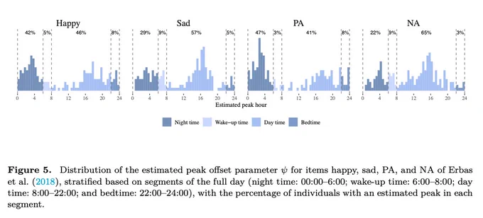 Distribution of estimated peak offset parameter stratified by daily time segments: night (00:00–06:00), wake-up (06:00–08:00), daytime (08:00–22:00), and bedtime (22:00–24:00). Bars indicate the proportion of individuals with peaks occurring in each segment for variables (happy, sad, PA, and NA). Percentages are noted for each segment.