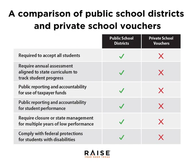 Chart titled 'A comparison of public school districts and private school vouchers.' Columns list attributes like required to accept all students, aligned to state curriculum, public reporting and accountability, use of taxpayer funds, multiple closures for low performance, and compliance with federal disabilities standards. Public School Districts have checks for all categories; private school vouchers have checks for none. The image includes the logo of Raise Your Hand Texas.