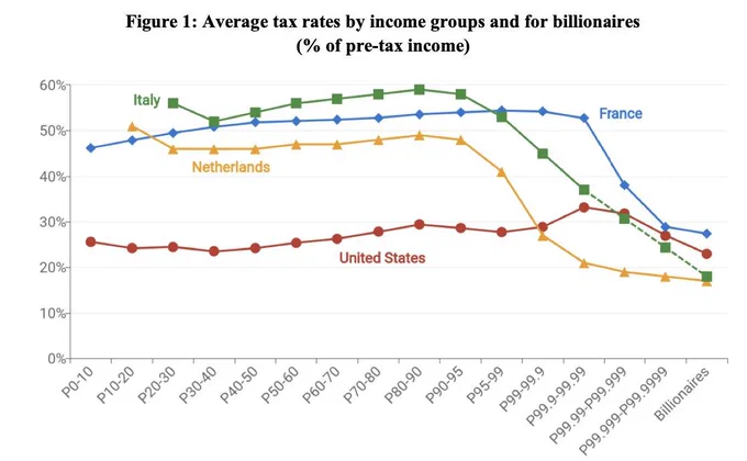 Taux d'imposition selon les déciles de revenus. Tous prélèvements confondus, le système fiscal français est progressif jusqu'aux 0,1% les plus riches, puis devient régressif : plus on est riche et moins on paye d'impôt en proportion de son revenu, selon les calculs de Gabriel Zucman. La situation est similaire dans d'autres pays européens et aux Etats Unis.