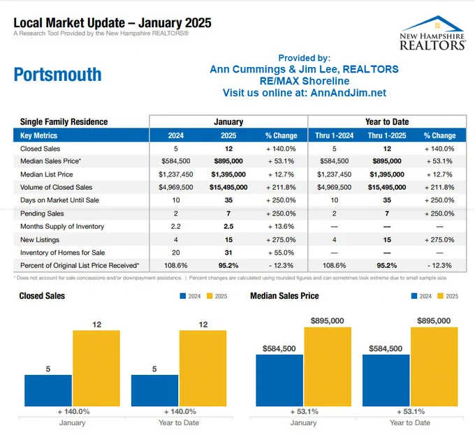 Portsmouth, NH – January 2025 Real Estate Update
The latest sales statistics for Portsmouth are in, and they tell an interesting story about the market:

✅ Closed sales are up 140% compared to last January – more homes are selling!
📈 Median sales price is up – home values continue to hold strong.
⏳ Days on the market are up – properties are taking longer to sell.
📉 Percentage of list price received is down – sellers are negotiating more.

What does this mean for buyers and sellers?
🏡 For Sellers: More homes on the market mean more competition. Pricing strategically and being open to negotiations will be key to selling successfully.
🔑 For Buyers: With more inventory and longer market times, buyers may have more leverage and opportunities to negotiate.

If you're thinking about buying or selling in Portsmouth, let’s chat about how to navigate this shifting market. Contact us at 603.436.1221 or visit NewHampshireMaineRealEstate.com for the latest listings and insights.