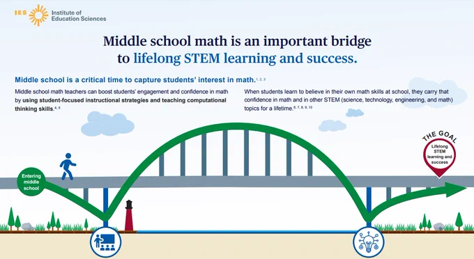 Selection of ENACT partnership infographic titled, "Middle school math is an important bridge to lifelong STEM learning and success." The graphic includes a cartoon depicting the STEM learning process as a bridge crossing a body of water.