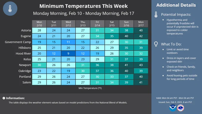 This graphic shows minimum temperatures for the coming week with generally teens to twenties expected across the region through Thursday morning before a warming trend takes hold. Hypothermia and frostbite will occur if unprotected skin is exposed to colder temperatures Limit or avoid time outdoors, dress in layers, check on friends/family/neighbors, and avoid leaving pets outside of long periods of time. 