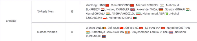 15-Reds Men: Liang Xiaolong (CHN),  Xiao Guodong (CHN), Michael Georgiou (CYP), Mahmoud Elhareedy (EGY), Harvey Chandler (GBR), Alexander Widau (GER), Sourav Kothari (IND), Kamal Chawla (IND), Ali Gharahgozlou (IRN), Muhammad Asif (PAK), Michał Szubarczyk (POL), Mohamed Shehab (UAE)
6-Reds Women: Wendy Jans (BEL), Bai Yulu (CHN) Ng On Yee (HKG), So Man Yan (HKG), Natasha Chethan (IND), Narantuya Bayarsaikhan (MGL), Ploychompoo Laokiatphong (THA), Narucha Phoemphul (THA)

source: https://www.theworldgames.org/editions/Chengdu-CHN-2025-14/qualifications/by-sport