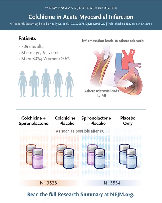 Colchicine in Acute Myocardial Infarction 
A Research Summary based on Jolly SS et al. | 10.1056/NEJMoa2405922 | Published on November 17, 2024 

Visual representations of the patients in the trial and the treatments they were assigned. 

Read the full Research Summary at NEJM.org. 