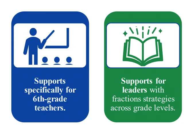 Two icons depicting a teacher at the front of a classroom and an open book are accompanied by text that reads, “Supports specifically for 6th-grade teachers. Supports for leaders with fractions strategies across grade levels.”