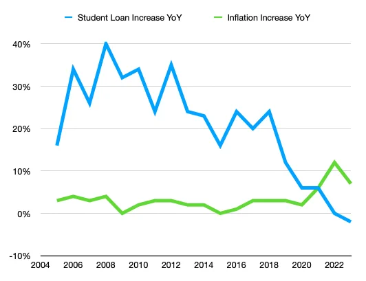 Chart showing the year-on-year values of both Student Loan Debt and Inflation, using the source tweet's data. Student Loan Debt YoY increase tails down from a 40% high in 2008 to a 2023 low of -2%
