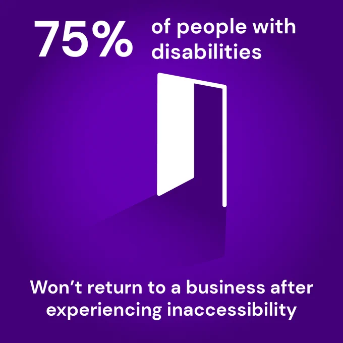An illustration of a white doorway standing in the midst of a purple backdrop casting a shadow through its threshold. Text above states "75% of people with disabilities" continued below the image reading "won't return to a business after experiencing inaccessibility"