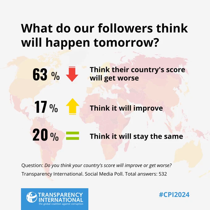 The image shows the results of the social media survey we did answering the question, "What do our followers think will happen tomorrow?".  63% of our followers believe it will get worse, 20% think it will stay the same and only 17% believe it will improve. 

Transparency International. Social Media Poll. Total answers: 532