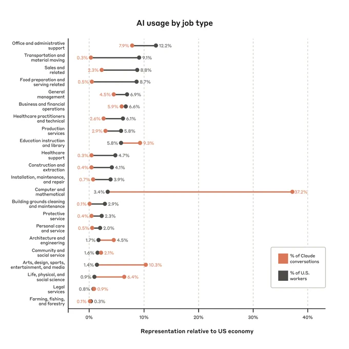 A horizontal bar chart titled 'AI usage by job type' comparing the percentage of Claude conversations (shown in coral) versus percentage of U.S. workers (shown in black) across 22 job categories. The bars represent representation relative to the US economy from 0% to 40%. Computer and mathematical jobs show the highest Claude usage at 37.2%, while office and administrative support has the highest workforce percentage at 12.2%. Farming, fishing, and forestry show the lowest percentages in both categories at 0.3% and 0.1% respectively. Most other categories fall between 0-10% for both metrics, with some notable presence of AI usage in areas like education, entertainment/media, and the sciences.