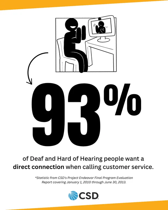 [Image Description: The background is white. An illustration is centered on top showing an individual signing to a person on a videophone. An arrow points to the enlarged number below "93%" followed by the text underneath: "of Deaf and Hard of Hearing people want a direct connection when calling customer service." Below is a smaller italic text that reads: "*Statistic from CSD's Project Endeavor Final Program Evaluation Report covering January 1, 2010 through June 30, 2013." CSD logo is centered at the very bottom. There is a thin golden yellow border on the top and bottom of the graphic.]