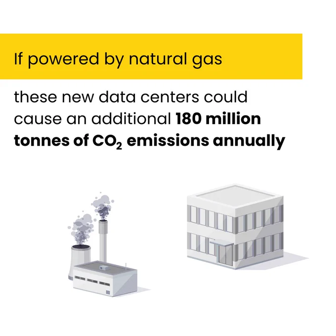 A graphic featuring a factory with smokestacks emitting dark smoke and a modern data center building. Overlaid text reads: "If powered by natural gas, these new data centers could cause an additional 180 million tonnes of CO₂ emissions annually."