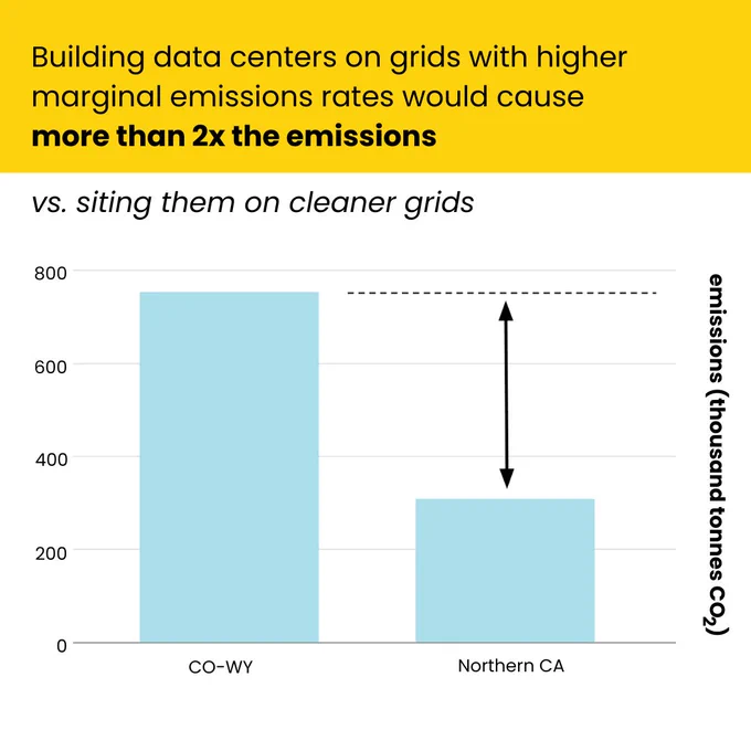 A bar chart comparing CO₂ emissions from data centers in different grid regions. The CO-WY region has significantly higher emissions than Northern CA, with a label indicating "more than 2x the emissions." Overlaid text emphasizes the impact of building data centers on grids with LOWER marginal emissions rates.