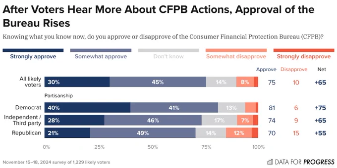 Bar chart of polling data from Data For Progress.
Title: After Voters Hear More About CFPB Actions, Approval of the Bureau Rises.
Description: Knowing what you know now, do you approve or disapprove of the Consumer Financial Protection Bureau (CFPB)?
All likely voters — Approve: 76%, Disapprove: 10%
Democrat — Approve: 81%, Disapprove: 6%
Independent / Third party — Approve: 74%, Disapprove: 10%
Republican — Approve: 71%, Disapprove: 15%

November 15–18, 2024 survey of 1,229 likely voters.