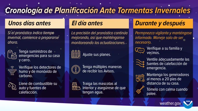 Cronología de Planificación Ante Tormentas Invernales

Unos días antes: Si el pronóstico indica tiempo invernal, comience a prepararse ahora. Tenga suministros de emergencias para su casa y carro, verifique los detectores de humo y de monóxido de carbono, y llene de combustible su auto y fuentes de calefacción.

El día antes: La precisión del pronóstico continúa mejorando, así que manténganse monitoreando las actualizaciones. Ajuste sus planes, tenga múltiples maneras de recibir los Avisos, y traiga las mascotas al interior y asegúrese de que tengan agua.

Durante y después: Permanezca vigilante y manténgase informado. Maneje solo de ser necesario. Verifique a su familia y vecinos, ventile adecuadamente las fuentes de calefacción de emergencia, mantenga los generadores al menos a 20 pies de distancia de su casa, y tómelo con calma cuando palee.