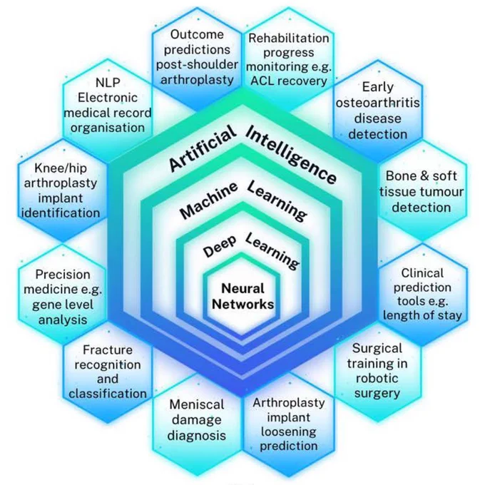 Image depicts key artificial intelligence applications in trauma and orthopaedic surgery. ACL, anterior cruciate ligament; NLP, natural language processing.