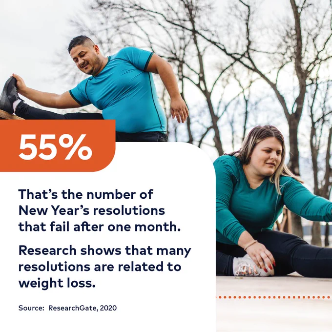 Man and woman in workout clothes stretching with text overlaid: 55% That's the number of New Year's resolutions that fail after one month. Research shows that many resolutions are related to weight loss. Source: ResearchGate, 2020
