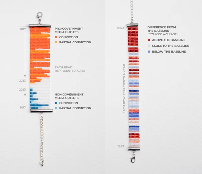 Two bracelets where colored beads are used to visualize data. One is showing the number of media prosecutions in Hungary between 2017 and 2023; the other shows climate stripes in Budapest, where colors range from blue (below the baseline) to dark red (above the baseline).