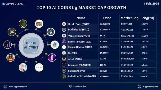 Top 10 AI Coins by 7 Days Market Cap Growth
