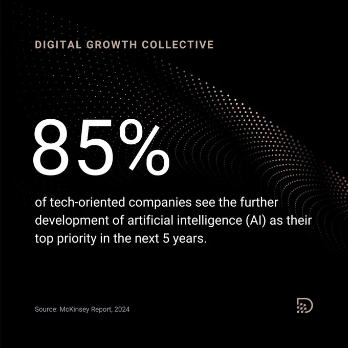 Digital Growth Collective: '85% of tech-oriented companies see the further development of artificial intelligence (AI) as their top priority in the next 5 years.‘ (source: McKinsey Report, 2024)