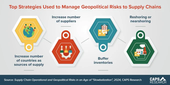 https://www.capsresearch.org/blog/posts/2025-caps-blog-post/february/caps-stats-manage-geopolitical-risks/
