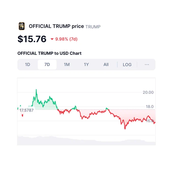 Trump's memecoin value crashing