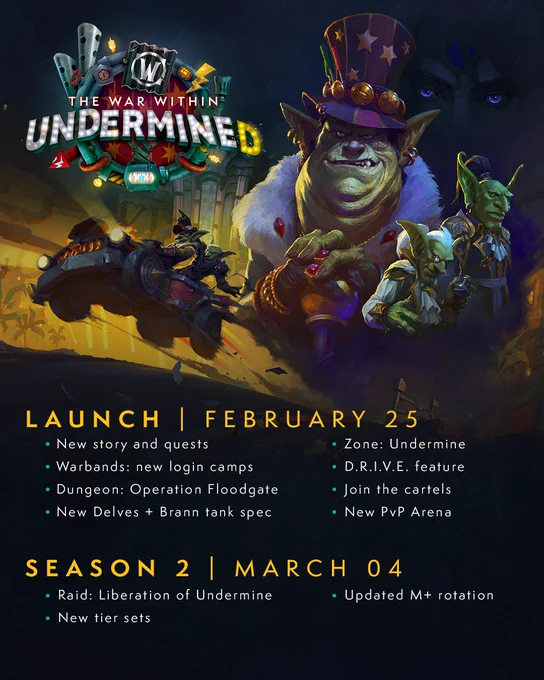An infographic featuring the Undermine(d) logo and key art in the upper half and information in the lower half. The key art includes a large portrait of Gallywix grinning maliciously with Gazlowe and Noggenfogger to the side looking concerned, and the eyes of Xal’atath appearing subtly from behind. To the right, two goblins are tearing through the streets of Undermine on a D.R.I.V.E. car in front of the Gallagio Hotel, with the logo above. Text below reads as follows:

Launch: February 25

New story and quests
Zone: Undermine
Warbands: new login camps
D.R.I.V.E. feature
Dungeon: Operation Floodgate
Join the cartels
New Delves   Brann tank spec
New PvP Arena

Season 2: March 04
Raid: Liberation of Undermine
Updated M  rotation
New tier sets