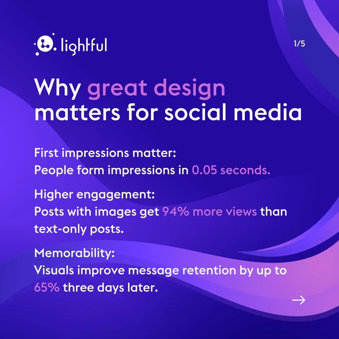 Why great design matters for social media
First impressions matter: 
People form impressions in 0.05 seconds.

Higher engagement: 
Posts with images get 94% more views than text-only posts.

Memorability: 
Visuals improve message retention by up to 65% three days later.
