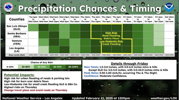 Graphic depicting rain chances and timing of rainfall for Southern California. 