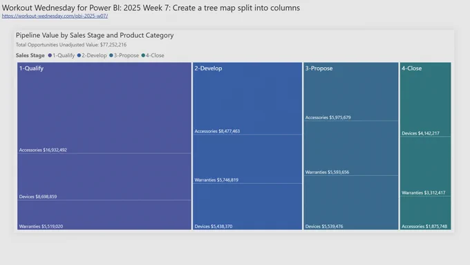 Power BI tree map with tiles organized into columns.