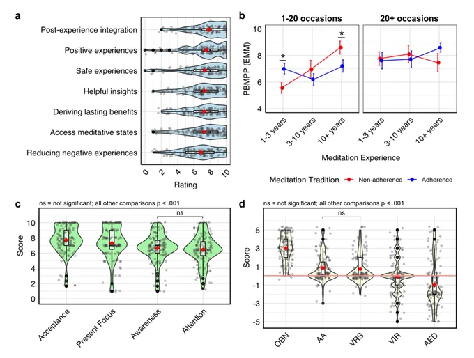 Figure 1. Perceived benefits and expected effects of meditation training on psychedelic experiences. (a) Violin plots showing score distributions with individual data points (grey dots), means (red diamonds), and medians with interquartile ranges (black boxplots) for Perceived Benefits of Meditation for Psychedelic Preparation (PBMPP) scale across seven benefit domains; (b) Interaction between meditation experience, tradition adherence, and psychedelic use frequency on PBMPP scores, shown as estimated marginal means ± 95% confidence intervals, stratified by meditation tradition adherence (red: non-adherence, blue: adherence) and psychedelic use frequency (1-20 vs. 20  occasions). Asterisks indicate significant differences between adherence groups (*p < 0.05); (c, d) Violin plots as in (a) showing: (c) Expected effects on Cognitive and Affective Mindfulness Scale-Revised (CAMS-R) factors, where all pairwise comparisons were significant (p < .001) except between Awareness and Attention (