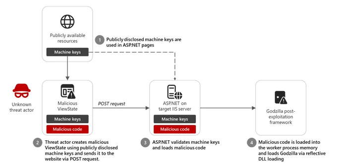 Threat Actor PlayBook - Source Microsoft.com