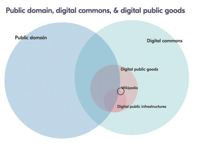 A Venn diagram showing the relations between the public domain, digital commons, and digital public goods (DPGs) and digital public infrastructures (DPIs)