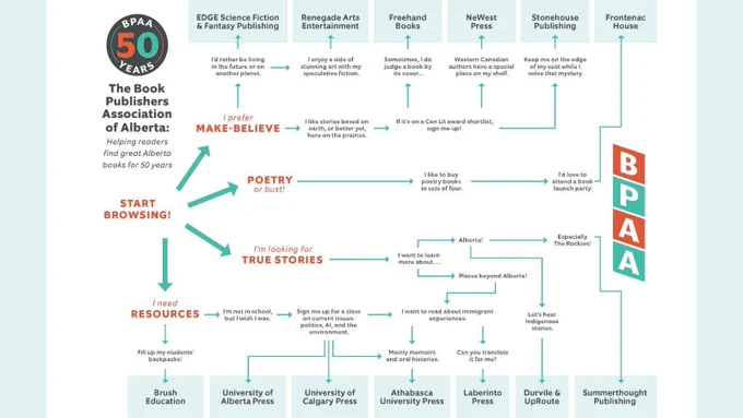 A flow chart that leads to different Alberta book publishers depending on what type of books you like to read. 