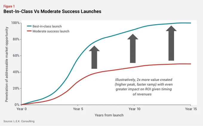 #Medtech has mastered #innovation—but what about the launch?  With tougher regs, longer R&D, and complex needs, success is harder than ever. A best-in-class launch can create 2x more value than a mediocre one. Source: @LEK_Consulting : https://bit.ly/3WEgJvQ