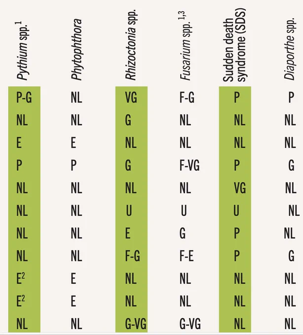 Partial table showing efficacy of various pesticides against seedling diseases. 