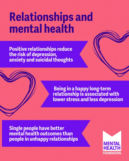 Graphic with text:  

Relationships and mental health: 

Positive relationships reduce the risk of depression, anxiety and suicidal thoughts.  

Being in a happy long-term relationship is associated with lower stress and less depression. 

Single people have better mental health outcomes than people in unhappy relationships. 