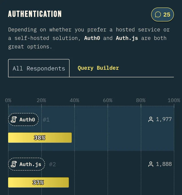 Result of State of React survey, top 2. Auth0 at first place with 38%, Auth.js at second with 37%