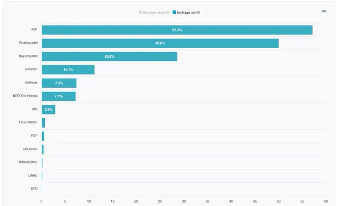 Balkendiagram. Anteil KI in Postungs der Parteien. 