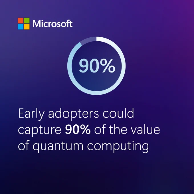 Graphic showing Microsoft's logo and a statistic that reads: Early adopters could capture 90 percent of the value of quantum computing.