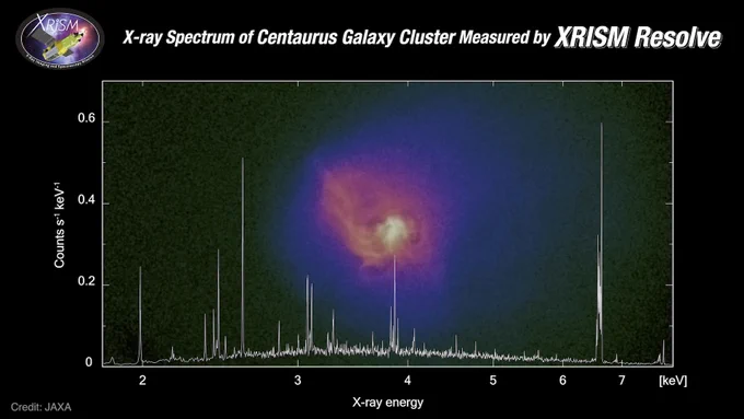 XRISM’s Resolve instrument captured data from the Centaurus Cluster of galaxies. The spectrum is a graph on a black background with white axes. X-ray energy runs across the bottom from less than 2 kiloelectronvolts (labeled keV) to more than 7. The vertical axis is X-ray brightness and labeled counts per second per keV. The data is a spiky white line with several tall peaks. In the background is an image of the central region of the Centaurus Cluster captured by the Chandra X-ray Observatory. The cluster has a bright knot of pale yellow light at the center, surrounded by irregular concentric rings in shades of pink and purple. It looks a little like a stylized flower. The image is labeled “X-ray Spectrum of Centaurus Galaxy Cluster Measured by XRISM Resolve” and watermarked “Credit: JAXA.”