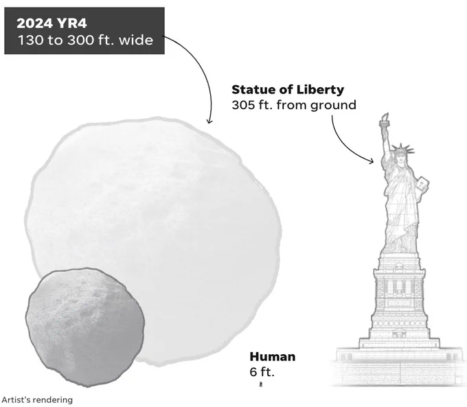 Diagram comparing asteroid (130-300 feet wide) with the Statue of Liberty (305 feet from ground) and a human figure (6 feet). 