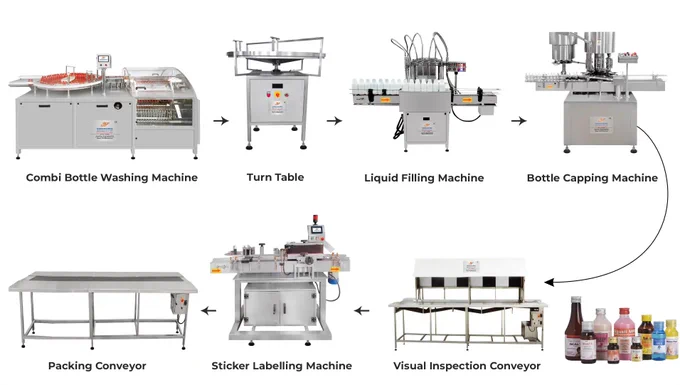 HMPL Sterile offers a state-of-the-art Complete Automatic Liquid Packaging Line for 10 ml to 1000 ml oral liquid, syrup and suspension bottles with up to 120 per minute output speed.