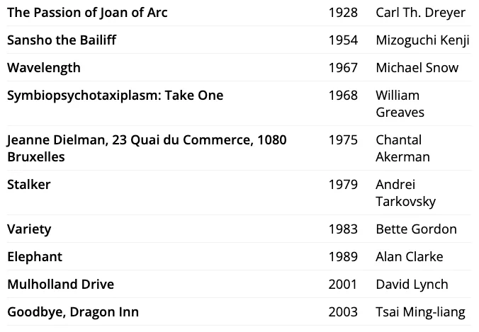 The Passion of Joan of Arc
Sansho the Bailiff
Wavelength
Symbiopsychotaxiplasm: Take One
Jeanne Dielman, 23, quai du commerce, 1080 Bruxelles
Stalker
Variety
Elephant
Mulholland Drive
Goodbye, Dragon Inn
