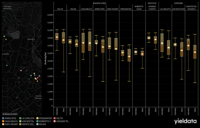 Este gráfico presenta los rendimientos proyectados para diferentes localidades en función de dos escenarios climáticos extremos. Se muestra qué niveles de producción podrían alcanzarse si, a partir del 6 de febrero de 2025, cada localidad experimentara condiciones similares a los años más húmedos registrados en los últimos 40 años. Del mismo modo, se ilustra el impacto en los rendimientos si, desde esa fecha hasta el final del ciclo, las localidades enfrentaran los períodos más secos de su historial climático.