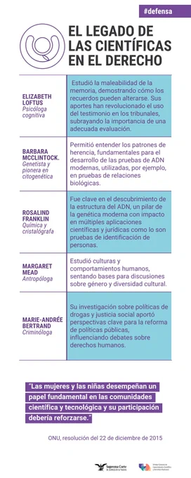 Eje temático: defensa.
Texto "El legado de las científicas en el derecho.
Elizabeth Loftus. Psicóloga cognitiva: estudió la maleabilidad de la memoria, demostrando cómo los recuerdos pueden alterarse. Sus aportes han revolucionado el uso del testimonio en los tribunales.
  
Barbara McClintock. Genetista y pionera en citogenética: permitió entender los patrones de herencia, fundamentales para el desarrollo de las pruebas de ADN modernas. 
  
Rosalind Franklin. Química y cristalógrafa: clave en el descubrimiento de la estructura del ADN, un pilar de la genética moderna. 
  
Margaret Mead. Antropóloga: estudió culturas y comportamientos humanos, sentando bases para discusiones sobre género y diversidad cultural.  
  
Marie-Andrée Bertrand. Criminóloga: su investigación sobre políticas de drogas y justicia social aportó perspectivas clave para la reforma de políticas públicas, influenciando debates sobre DDHH."