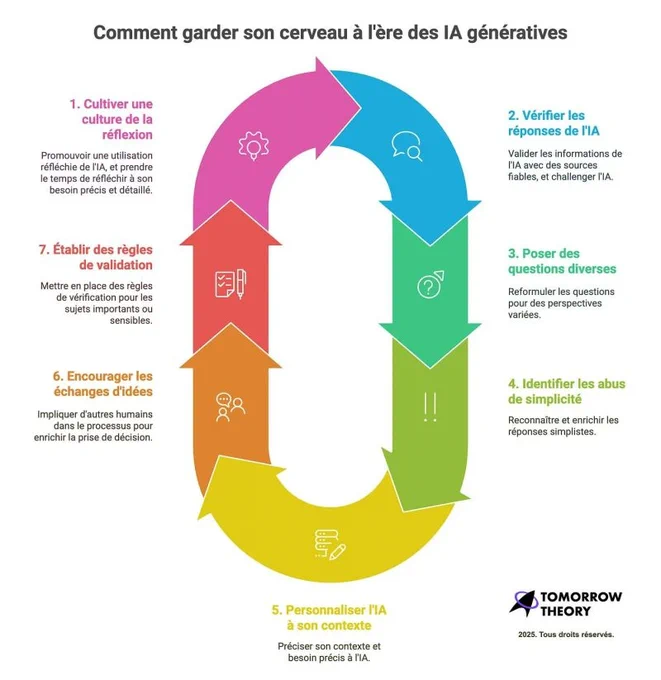 Cette image est un schéma circulaire intitulé "Comment garder son cerveau à l'ère des IA génératives" par Tomorrow Theory. Il présente 7 étapes interconnectées formant un cycle continu, chacune représentée par une section colorée différente avec une icône:

Cultiver une culture de la réflexion (rose) - Promouvoir une utilisation réfléchie de l'IA
Vérifier les réponses de l'IA (bleu) - Valider les informations avec des sources fiables
Poser des questions diverses (vert) - Reformuler pour obtenir des perspectives variées
Identifier les abus de simplicité (vert) - Reconnaître et enrichir les réponses simplistes
Personnaliser l'IA à son contexte (jaune) - Préciser son contexte et besoin précis
Encourager les échanges d'idées (orange) - Impliquer d'autres humains dans le processus
Établir des règles de validation (rouge) - Mettre en place des vérifications pour sujets importants

Le graphique est signé "Tomorrow Theory, 2025. Tous droits réservés."